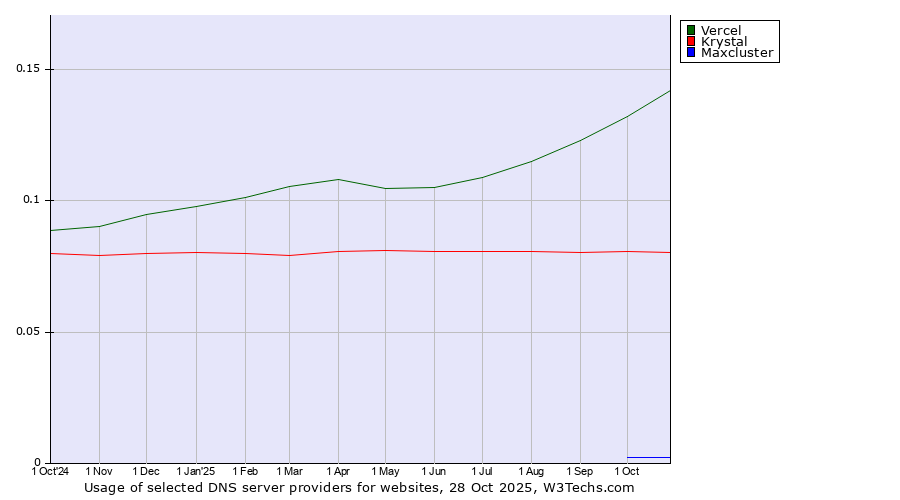 Historical trends in the usage of Vercel vs. Krystal vs. Maxcluster