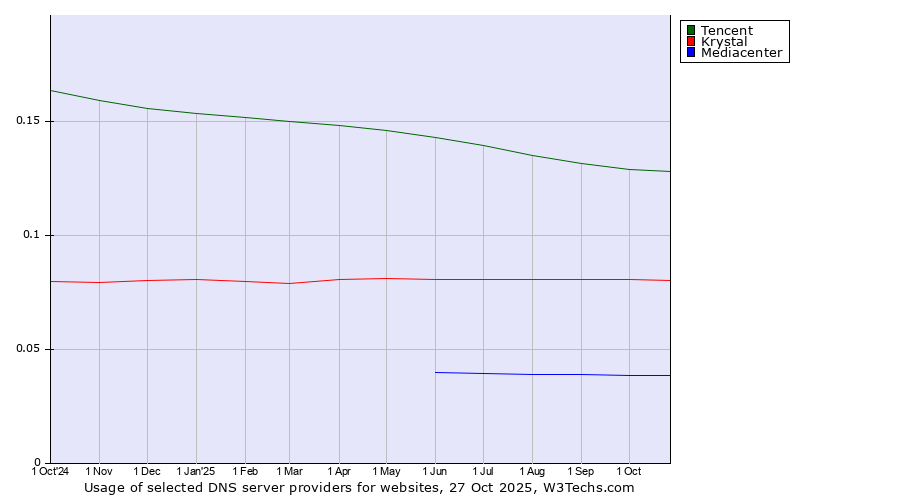 Historical trends in the usage of Tencent vs. Krystal vs. Mediacenter