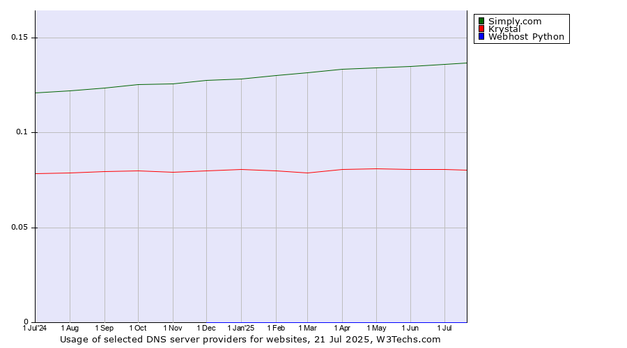 Historical trends in the usage of Simply.com vs. Krystal vs. Webhost Python