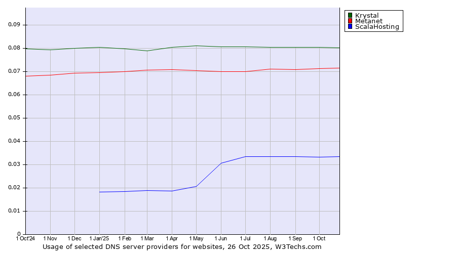 Historical trends in the usage of Krystal vs. Metanet vs. ScalaHosting