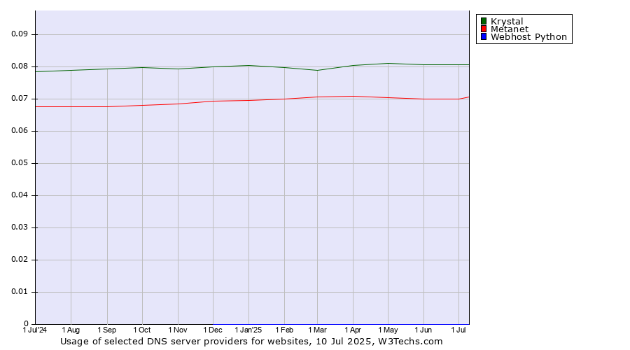 Historical trends in the usage of Krystal vs. Metanet vs. Webhost Python