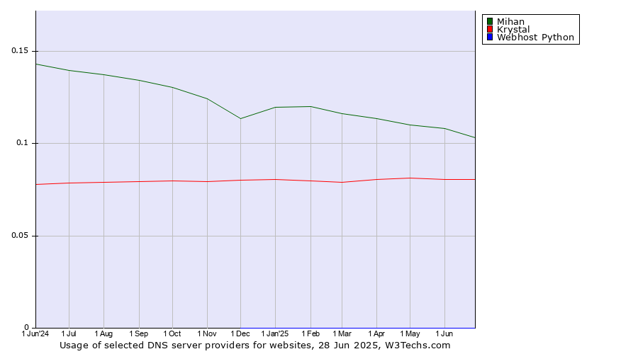 Historical trends in the usage of Mihan vs. Krystal vs. Webhost Python