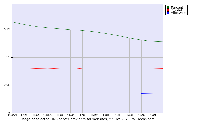Historical trends in the usage of Tencent vs. Krystal vs. MilesWeb