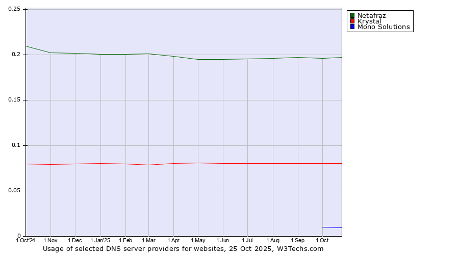 Historical trends in the usage of Netafraz vs. Krystal vs. Mono Solutions