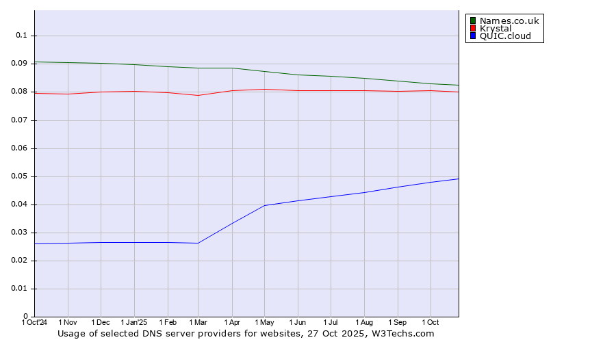 Historical trends in the usage of Names.co.uk vs. Krystal vs. QUIC.cloud