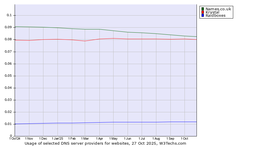 Historical trends in the usage of Names.co.uk vs. Krystal vs. Raidboxes