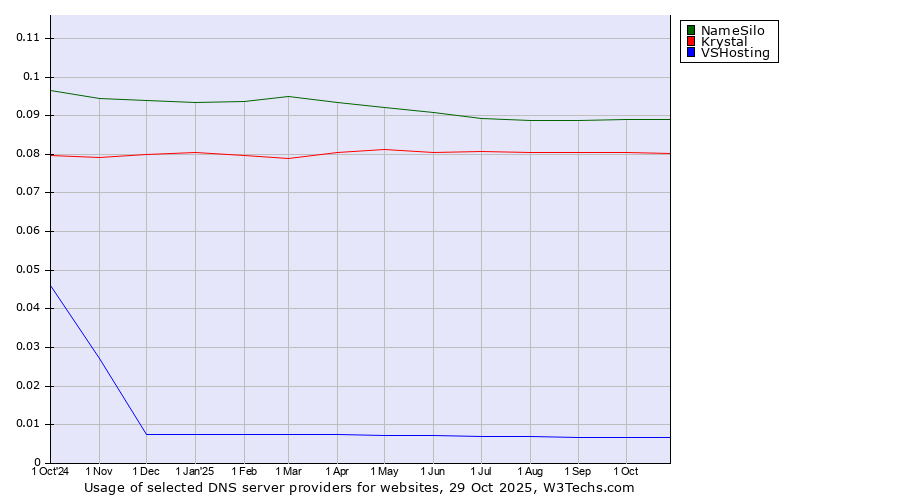 Historical trends in the usage of NameSilo vs. Krystal vs. VSHosting