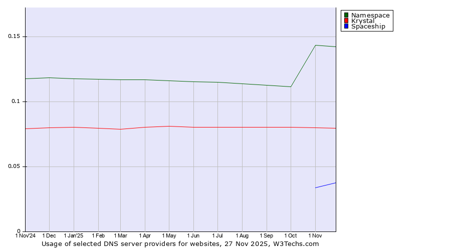 Historical trends in the usage of Namespace vs. Krystal vs. Spaceship