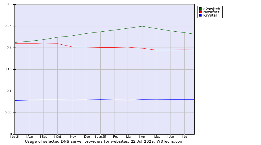 Historical trends in the usage of o2switch vs. Netafraz vs. Krystal