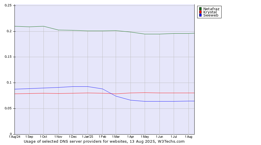 Historical trends in the usage of Netafraz vs. Krystal vs. Seeweb