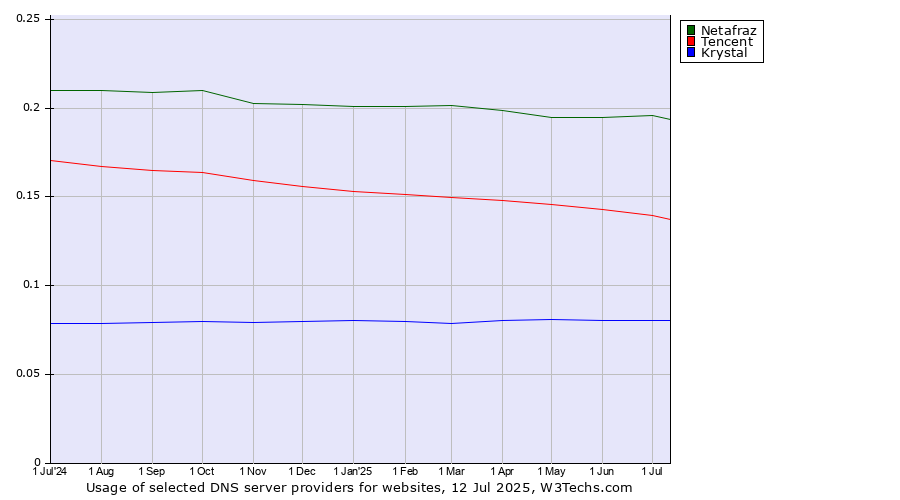 Historical trends in the usage of Netafraz vs. Tencent vs. Krystal