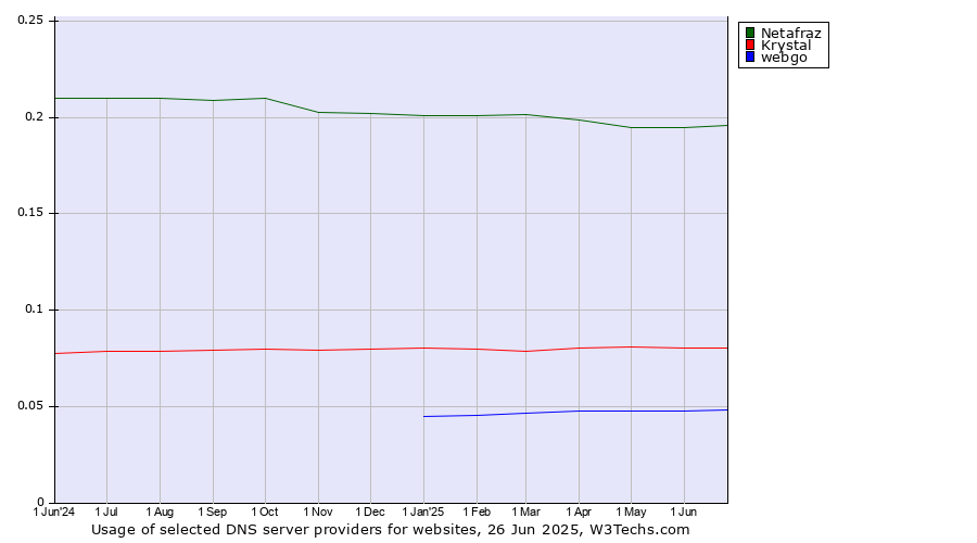 Historical trends in the usage of Netafraz vs. Krystal vs. webgo