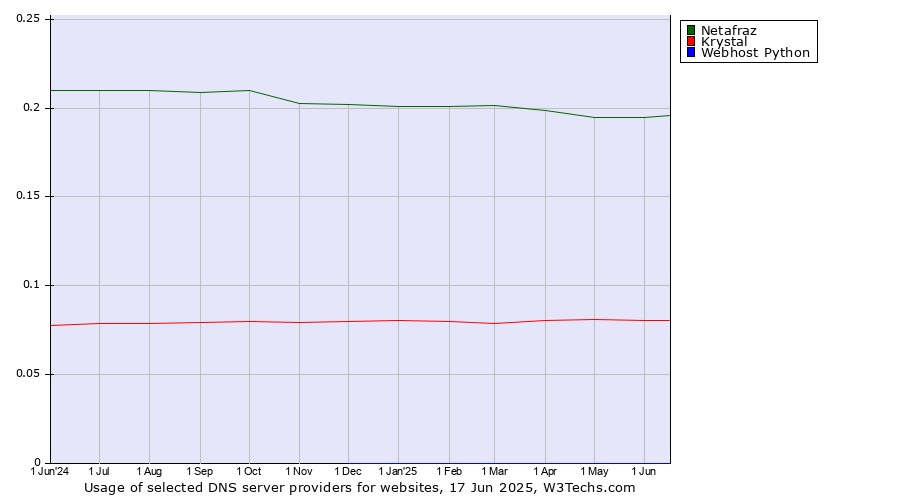 Historical trends in the usage of Netafraz vs. Krystal vs. Webhost Python