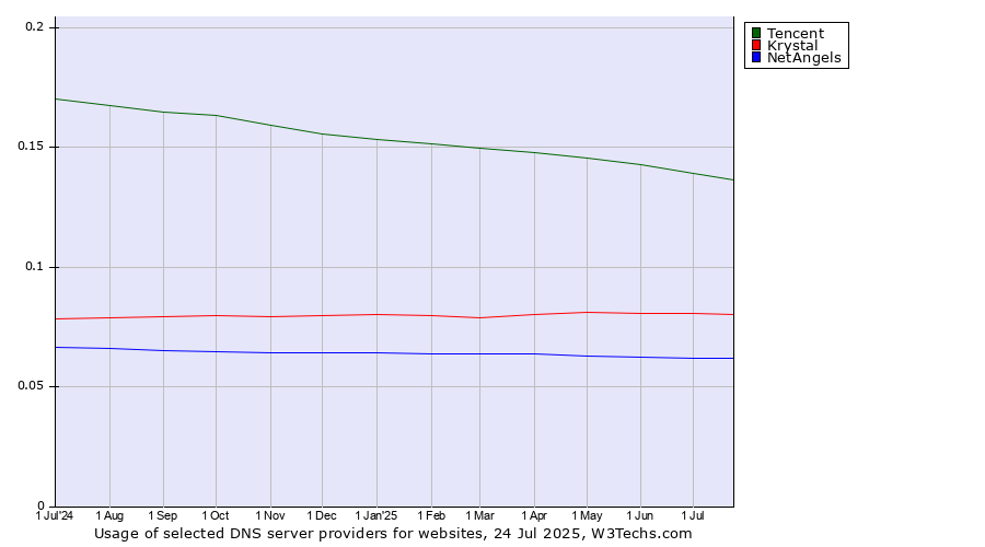 Historical trends in the usage of Tencent vs. Krystal vs. NetAngels