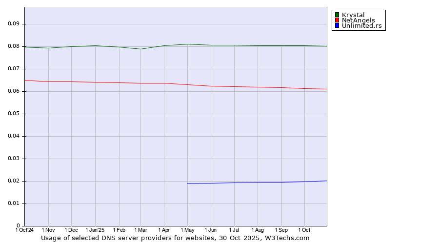 Historical trends in the usage of Krystal vs. NetAngels vs. Unlimited.rs