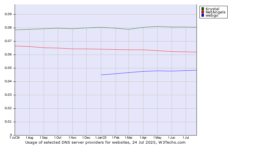 Historical trends in the usage of Krystal vs. NetAngels vs. webgo