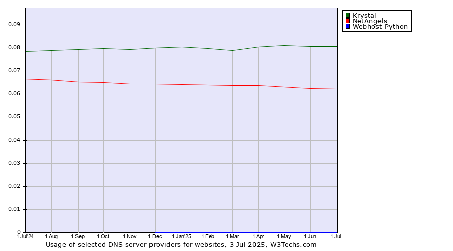 Historical trends in the usage of Krystal vs. NetAngels vs. Webhost Python