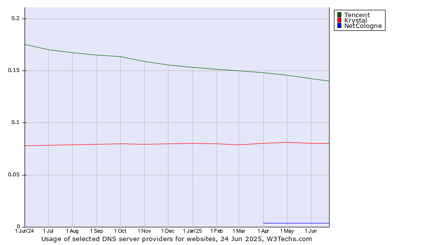 Historical trends in the usage of Tencent vs. Krystal vs. NetCologne