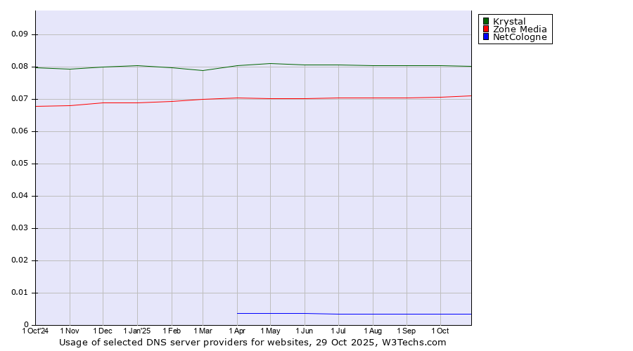 Historical trends in the usage of Krystal vs. Zone Media vs. NetCologne