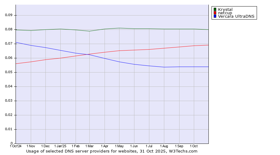 Historical trends in the usage of Krystal vs. netcup vs. Vercara UltraDNS