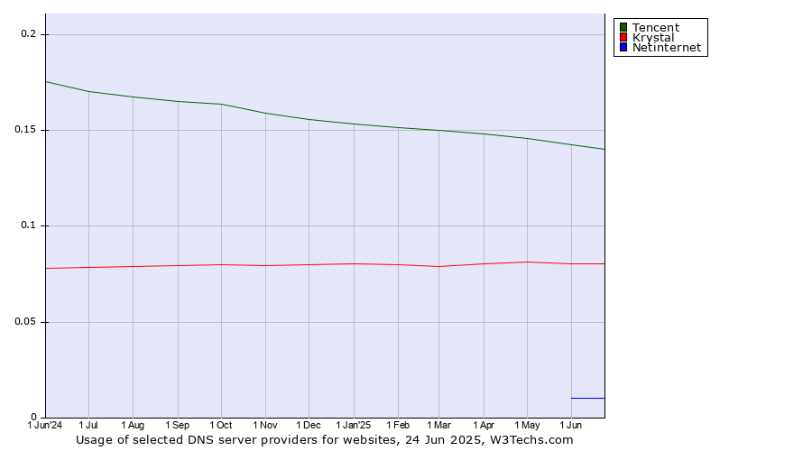 Historical trends in the usage of Tencent vs. Krystal vs. Netinternet