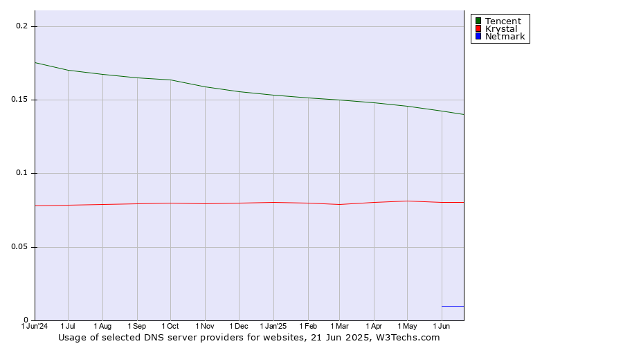 Historical trends in the usage of Tencent vs. Krystal vs. Netmark