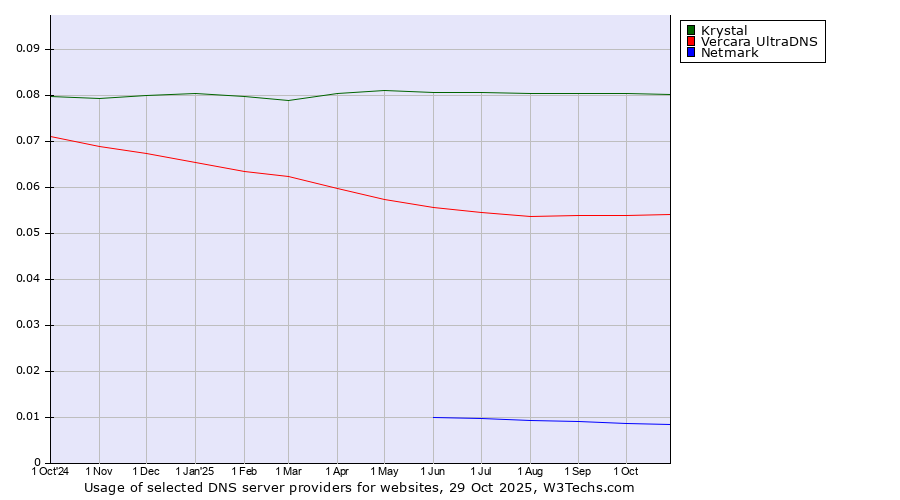 Historical trends in the usage of Krystal vs. Vercara UltraDNS vs. Netmark