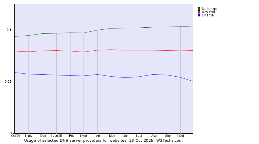 Historical trends in the usage of Netsons vs. Krystal vs. Oracle