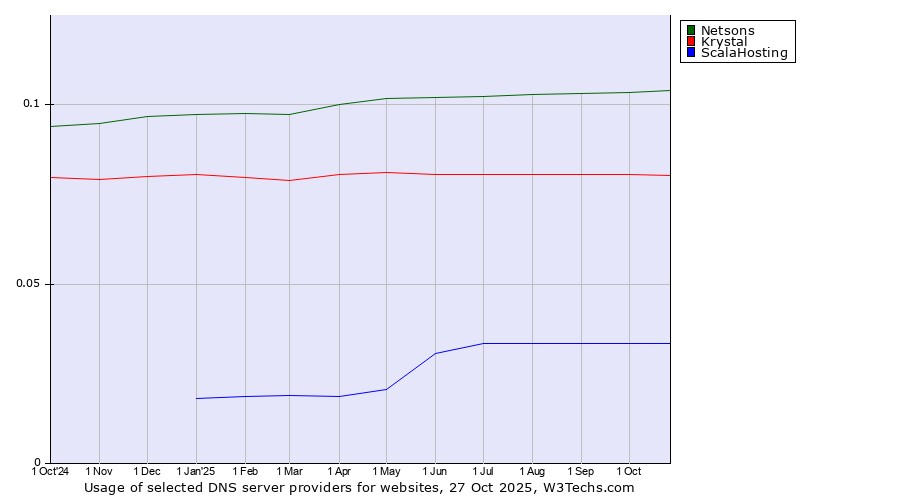 Historical trends in the usage of Netsons vs. Krystal vs. ScalaHosting
