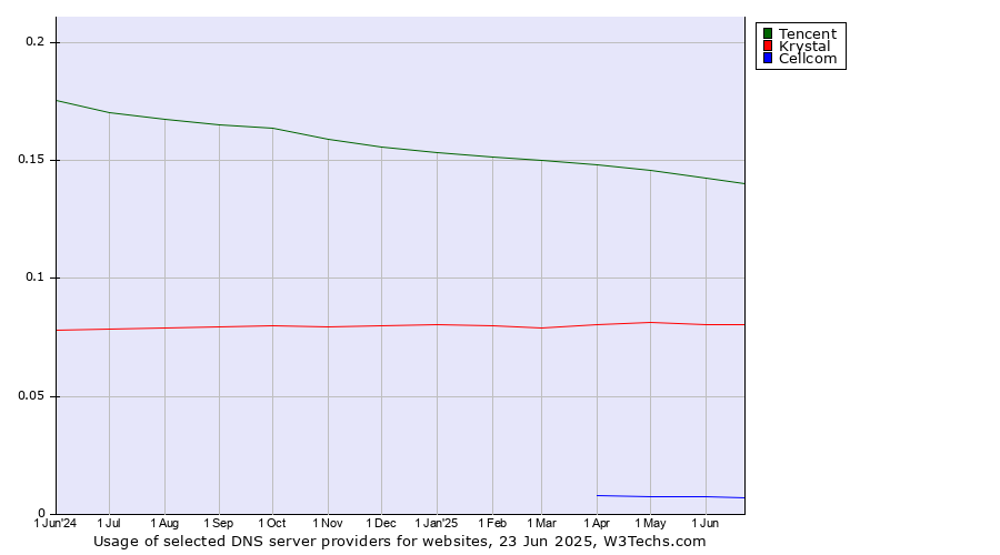 Historical trends in the usage of Tencent vs. Krystal vs. Cellcom