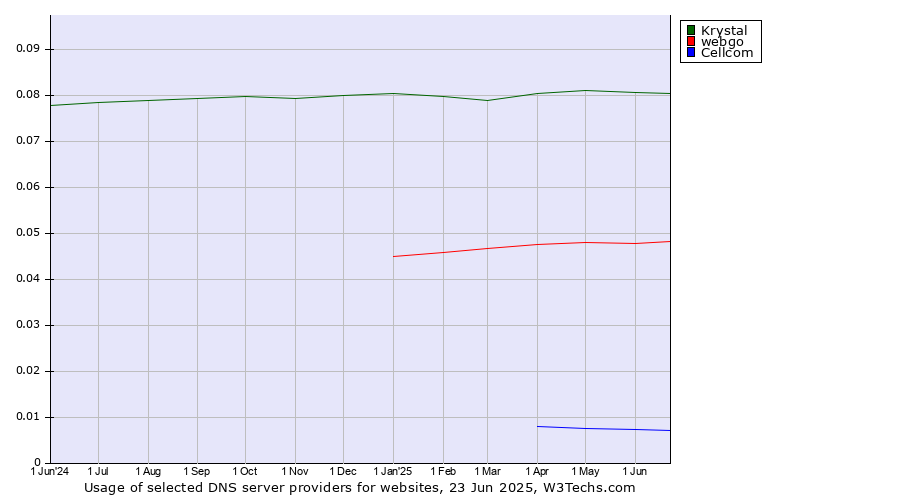 Historical trends in the usage of Krystal vs. webgo vs. Cellcom
