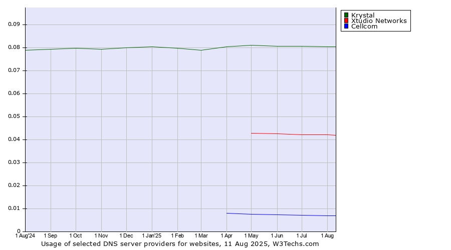 Historical trends in the usage of Krystal vs. Xtudio Networks vs. Cellcom