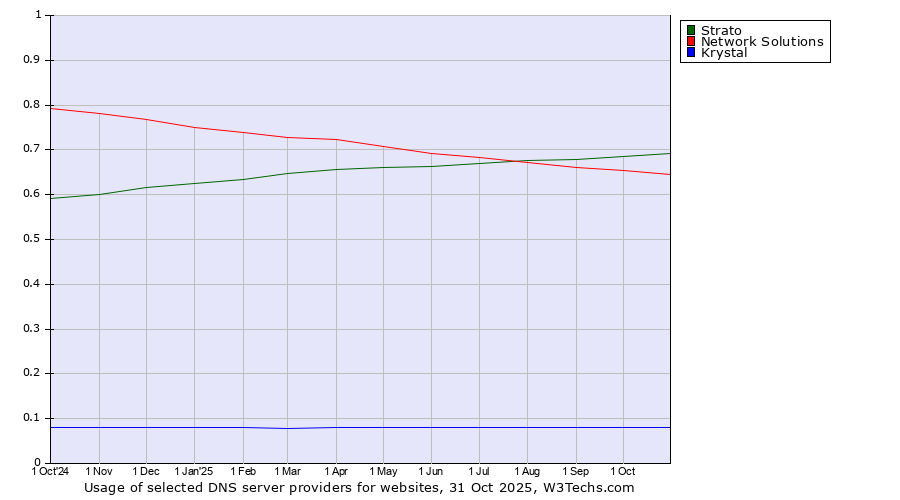 Historical trends in the usage of Strato vs. Network Solutions vs. Krystal