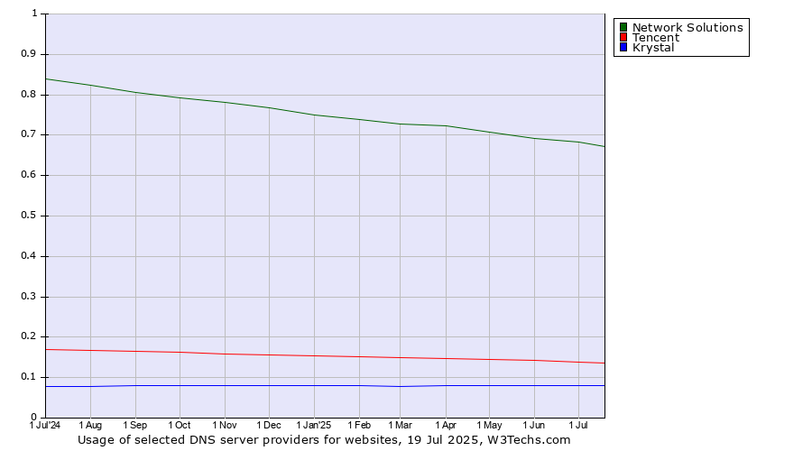 Historical trends in the usage of Network Solutions vs. Tencent vs. Krystal