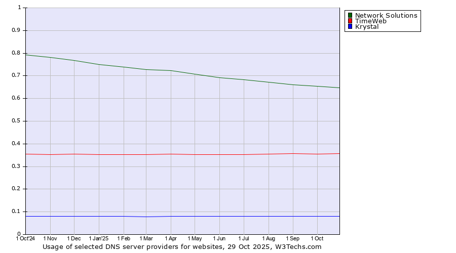 Historical trends in the usage of Network Solutions vs. TimeWeb vs. Krystal
