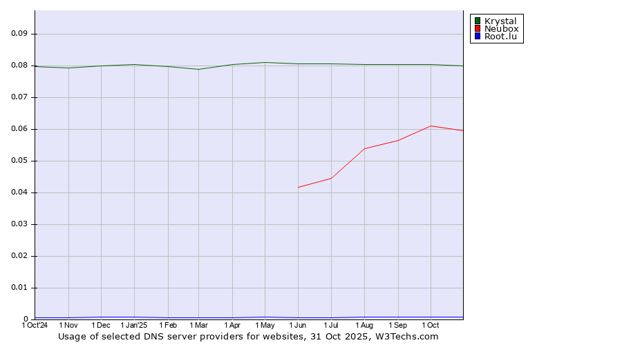 Historical trends in the usage of Krystal vs. Neubox vs. Root.lu