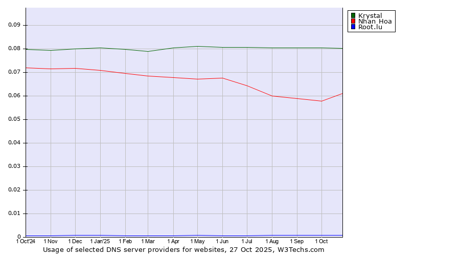 Historical trends in the usage of Krystal vs. Nhan Hoa vs. Root.lu