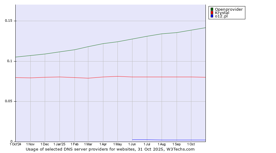 Historical trends in the usage of Openprovider vs. Krystal vs. o12.pl