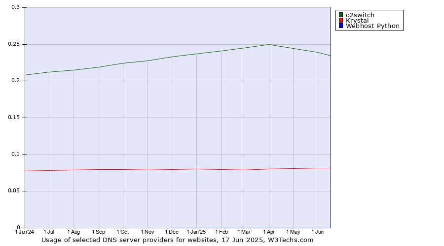 Historical trends in the usage of o2switch vs. Krystal vs. Webhost Python