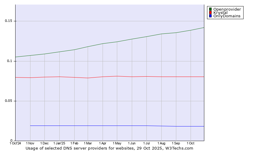 Historical trends in the usage of Openprovider vs. Krystal vs. OnlyDomains