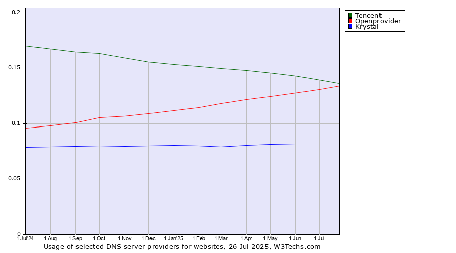 Historical trends in the usage of Tencent vs. Openprovider vs. Krystal