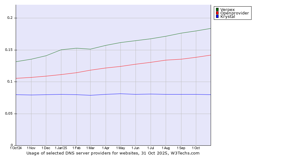 Historical trends in the usage of Verpex vs. Openprovider vs. Krystal