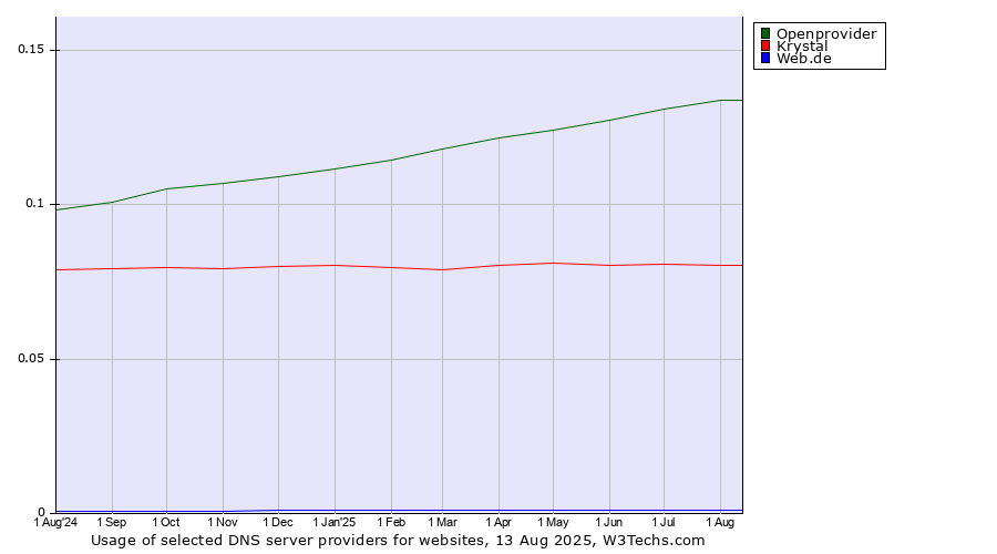 Historical trends in the usage of Openprovider vs. Krystal vs. Web.de
