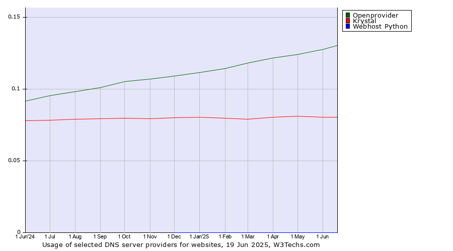 Historical trends in the usage of Openprovider vs. Krystal vs. Webhost Python