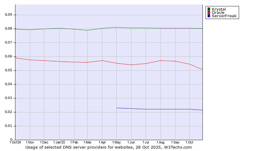 Historical trends in the usage of Krystal vs. Oracle vs. ServerFreak