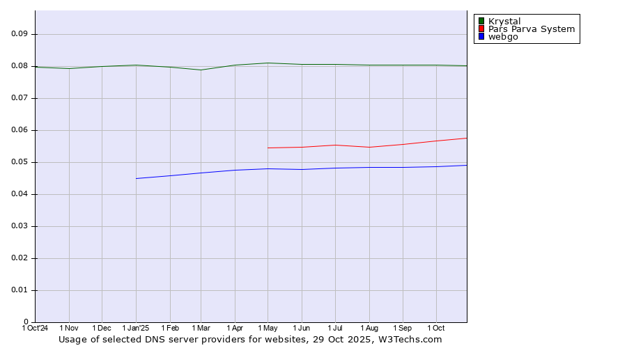 Historical trends in the usage of Krystal vs. Pars Parva System vs. webgo