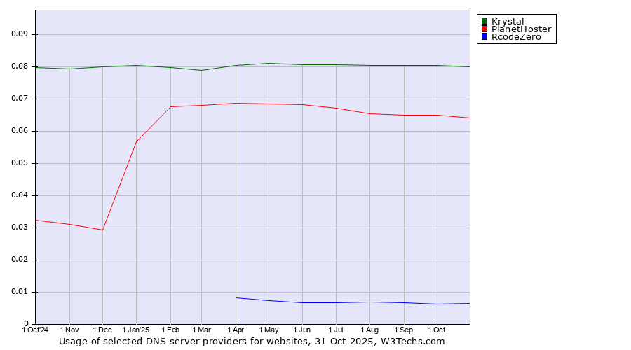 Historical trends in the usage of Krystal vs. PlanetHoster vs. RcodeZero