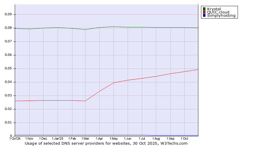Historical trends in the usage of Krystal vs. QUIC.cloud vs. Simplyhosting
