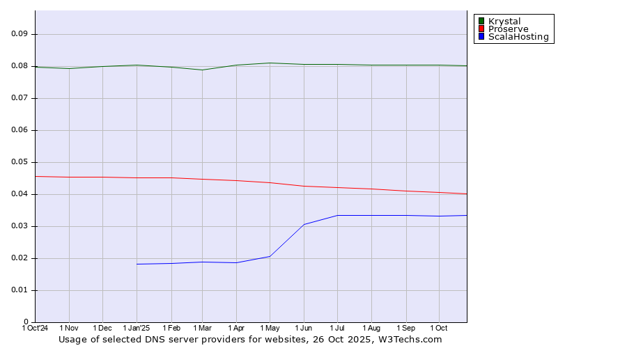 Historical trends in the usage of Krystal vs. Proserve vs. ScalaHosting