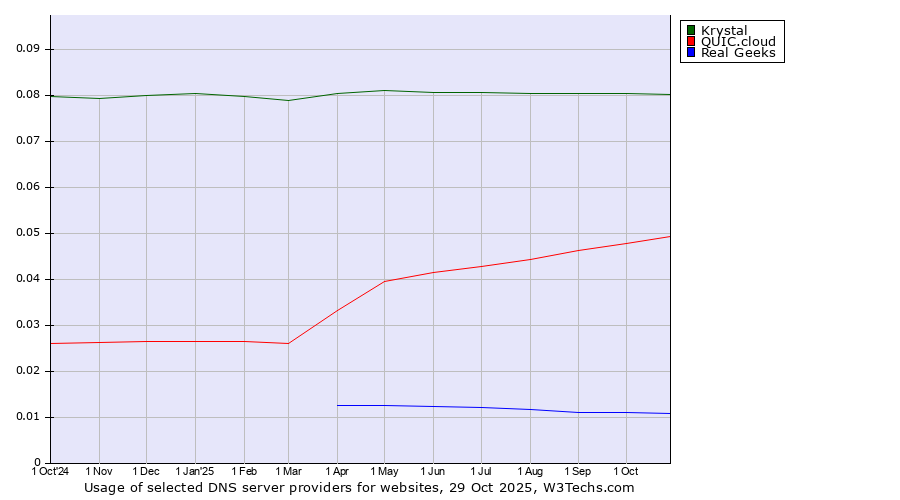 Historical trends in the usage of Krystal vs. QUIC.cloud vs. Real Geeks